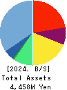 MetaReal Corporation Balance Sheet 2024年Feb期 MetaReal Corporation Balance Sheet 2024年2月期