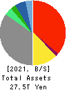 SONY GROUP CORPORATION Balance Sheet 2021年Mar期 SONY GROUP CORPORATION Balance Sheet 2021年3月期