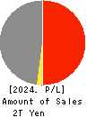 SHIMIZU CORPORATION Profit and Loss Account 2024年Mar期 SHIMIZU CORPORATION Profit and Loss Account 2024年3月期