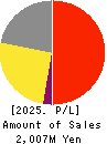 Kokopelli Inc. Profit and Loss Account 2025年Mar期 Kokopelli Inc. Profit and Loss Account 2025年3月期