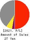 Mitsui Fudosan Co.,Ltd. Profit and Loss Account 2021年Mar期 Mitsui Fudosan Co.,Ltd. Profit and Loss Account 2021年3月期