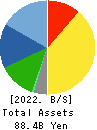 NICHIREKI GROUP CO., LTD. Balance Sheet 2022年Mar期 NICHIREKI GROUP CO., LTD. Balance Sheet 2022年3月期