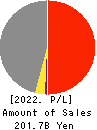Nankai Electric Railway Co.,Ltd. Profit and Loss Account 2022年Mar期 Nankai Electric Railway Co.,Ltd. Profit and Loss Account 2022年3月期