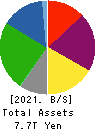 Mitsui Fudosan Co.,Ltd. Balance Sheet 2021年Mar期 Mitsui Fudosan Co.,Ltd. Balance Sheet 2021年3月期