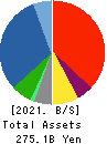 KPP GROUP HOLDINGS CO., LTD. Balance Sheet 2021年Mar期 KPP GROUP HOLDINGS CO., LTD. Balance Sheet 2021年3月期