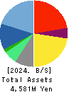 SIG Group Co.,Ltd. Balance Sheet 2024年Mar期 SIG Group Co.,Ltd. Balance Sheet 2024年3月期