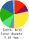 KDDI CORPORATION Balance Sheet 2019年Mar期 KDDI CORPORATION Balance Sheet 2019年3月期