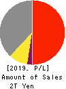 ANA HOLDINGS INC. Profit and Loss Account 2019年Mar期 ANA HOLDINGS INC. Profit and Loss Account 2019年3月期