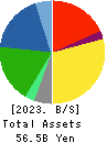 ZERO CO.,LTD. Balance Sheet 2023年Jun期 ZERO CO.,LTD. Balance Sheet 2023年6月期