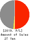 HANWA CO.,LTD. Profit and Loss Account 2019年3月期