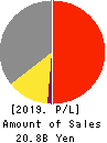 SANEI LTD. Profit and Loss Account 2019年3月期