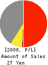SANYO Electric Co.,Ltd. Profit and Loss Account 2008年3月期