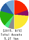 Seven & i Holdings Co.,Ltd. Balance Sheet 2015年Feb期 Seven & i Holdings Co.,Ltd. Balance Sheet 2015年2月期