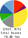 MOS FOOD SERVICES, INC. Balance Sheet 2023年Mar期 MOS FOOD SERVICES, INC. Balance Sheet 2023年3月期