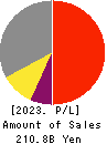 Ferrotec Holdings Corporation Profit and Loss Account 2023年Mar期 Ferrotec Holdings Corporation Profit and Loss Account 2023年3月期