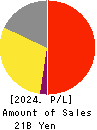 NEW ART HOLDINGS Co., Ltd. Profit and Loss Account 2024年Mar期 NEW ART HOLDINGS Co., Ltd. Profit and Loss Account 2024年3月期