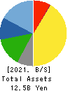 SANTEC CORPORATION Balance Sheet 2021年Mar期 SANTEC CORPORATION Balance Sheet 2021年3月期