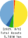 Cuorips Inc. Balance Sheet 2025年Mar期 Cuorips Inc. Balance Sheet 2025年3月期