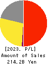 WORLD CO.,LTD. Profit and Loss Account 2023年Mar期 WORLD CO.,LTD. Profit and Loss Account 2023年3月期