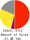 NEW ART HOLDINGS Co., Ltd. Profit and Loss Account 2023年Mar期 NEW ART HOLDINGS Co., Ltd. Profit and Loss Account 2023年3月期