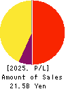 i-mobile Co.,Ltd. Profit and Loss Account 2025年Jul期 i-mobile Co.,Ltd. Profit and Loss Account 2025年7月期
