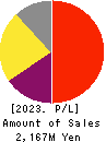 ATLED CORP. Profit and Loss Account 2023年Mar期 ATLED CORP. Profit and Loss Account 2023年3月期