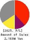 MATSUMOTO INC. Profit and Loss Account 2025年Apr期 MATSUMOTO INC. Profit and Loss Account 2025年4月期