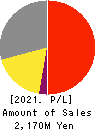Interfactory, Inc. Profit and Loss Account 2021年May期 Interfactory, Inc. Profit and Loss Account 2021年5月期