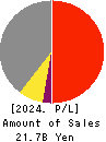 ZUIKO CORPORATION Profit and Loss Account 2024年2月期