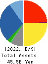 Kyokuto Boeki Kaisha, Limited Balance Sheet 2022年Mar期 Kyokuto Boeki Kaisha, Limited Balance Sheet 2022年3月期