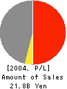 Inoue Kogyo CO., Ltd. Profit and Loss Account 2004年3月期