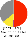 Shindaiwa Corporation Profit and Loss Account 2005年3月期