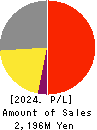 Prodelight Co.,Ltd. Profit and Loss Account 2024年8月期