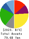 MATSUYA FOODS HOLDINGS CO., LTD. Balance Sheet 2023年Mar期 MATSUYA FOODS HOLDINGS CO., LTD. Balance Sheet 2023年3月期