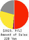 RESOL HOLDINGS Co., Ltd. Profit and Loss Account 2023年Mar期 RESOL HOLDINGS Co., Ltd. Profit and Loss Account 2023年3月期