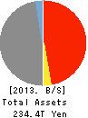 Mitsubishi UFJ Financial Group,Inc. Balance Sheet 2013年Mar期 Mitsubishi UFJ Financial Group,Inc. Balance Sheet 2013年3月期