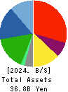 Daiki Axis Co.,Ltd. Balance Sheet 2024年Dec期 Daiki Axis Co.,Ltd. Balance Sheet 2024年12月期