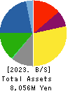 JMACS Japan Co.,Ltd. Balance Sheet 2023年Feb期 JMACS Japan Co.,Ltd. Balance Sheet 2023年2月期