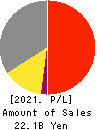 SANEI LTD. Profit and Loss Account 2021年Mar期 SANEI LTD. Profit and Loss Account 2021年3月期