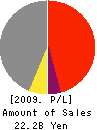 MIYAKOSHI CORPORATION Profit and Loss Account 2009年3月期