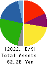 YAKUODO HOLDINGS Co.,Ltd. Balance Sheet 2022年Feb期 YAKUODO HOLDINGS Co.,Ltd. Balance Sheet 2022年2月期