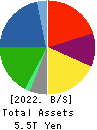 DAIWA HOUSE INDUSTRY CO.,LTD. Balance Sheet 2022年Mar期 DAIWA HOUSE INDUSTRY CO.,LTD. Balance Sheet 2022年3月期