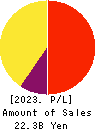 WingArc1st Inc. Profit and Loss Account 2023年Feb期 WingArc1st Inc. Profit and Loss Account 2023年2月期