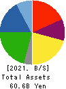 YAKUODO HOLDINGS Co.,Ltd. Balance Sheet 2021年Feb期 YAKUODO HOLDINGS Co.,Ltd. Balance Sheet 2021年2月期