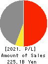 TOPY INDUSTRIES,LIMITED Profit and Loss Account 2021年Mar期 TOPY INDUSTRIES,LIMITED Profit and Loss Account 2021年3月期