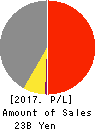 BUSINESS BRAIN SHOWA・OTA INC. Profit and Loss Account 2017年Mar期 BUSINESS BRAIN SHOWA・OTA INC. Profit and Loss Account 2017年3月期