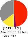 Super Daiei Co.,Ltd. Profit and Loss Account 2015年3月期