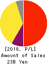 JAC Recruitment Co., Ltd. Profit and Loss Account 2018年12月期