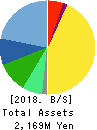 PhoenixBio Co.,Ltd. Balance Sheet 2018年Mar期 PhoenixBio Co.,Ltd. Balance Sheet 2018年3月期