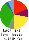 JSS CORPORATION Balance Sheet 2024年Mar期 JSS CORPORATION Balance Sheet 2024年3月期